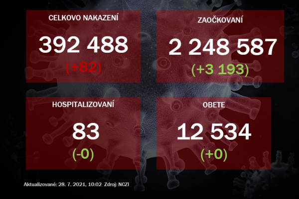 Na Slovensku v utorok odhalili 82 prípadov nákazy