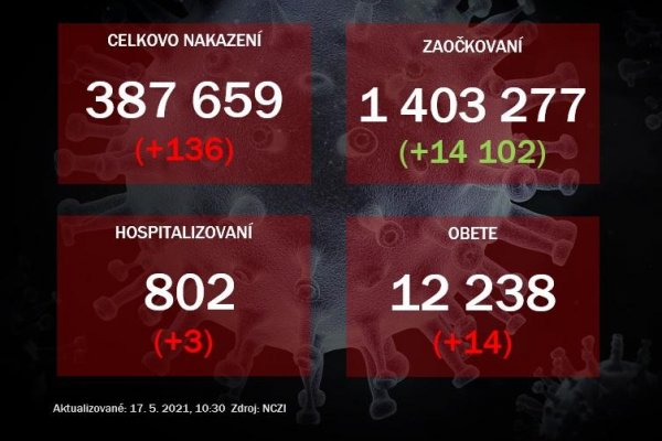 Na Slovensku pribudlo 136 prípadov ochorenia COVID-19 a 14 obetí. Hospitalizovaných je 802 ľudí