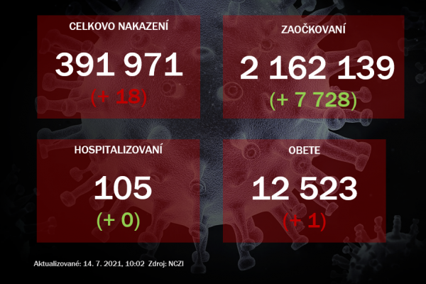 Na Slovensku v utorok odhalili 18 prípadov nákazy