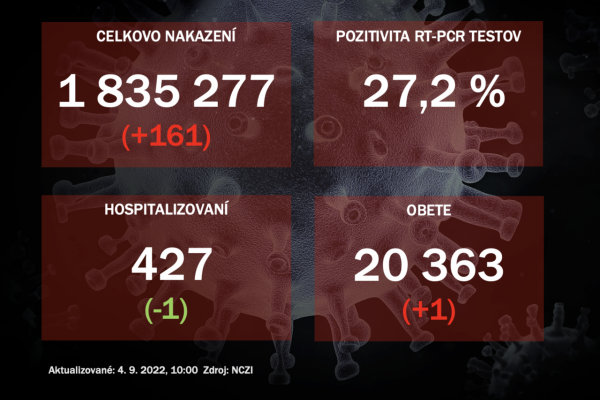Koronavírus ONLINE: Na Slovensku pribudlo 161 prípadov nákazy 