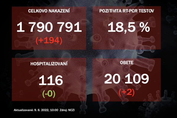 Koronavírus ONLINE: V stredu pribudlo 194 prípadov