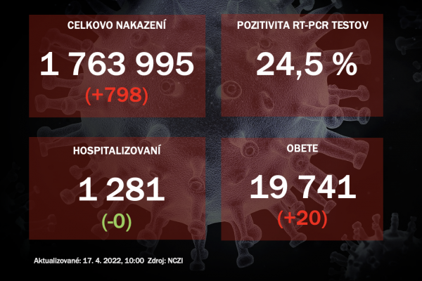 Koronavírus ONLINE: Za sobotu pribudlo 798 nakazených, pozitivita je pod hranicou 30 %