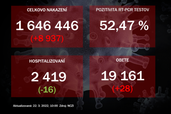 Koronavírus ONLINE: Pozitivita neklesá, vírus sa naďalej prudko šíri