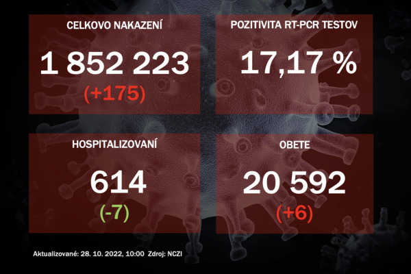 Koronavírus ONLINE: Za štvrtok odhalili PCR testy na Slovensku 175 pozitívnych