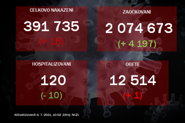 Na Slovensku pribudlo 15 prípadov nákazy koronavírusom