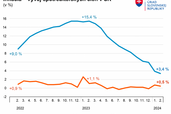 Inflácia na Slovensku bola vo februári najnižšia po viac ako dvoch rokoch